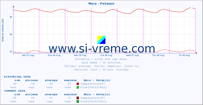  :: Mura - Petanjci :: temperature | flow | height :: last week / 30 minutes.