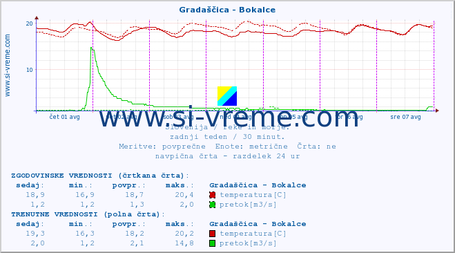 POVPREČJE :: Gradaščica - Bokalce :: temperatura | pretok | višina :: zadnji teden / 30 minut.