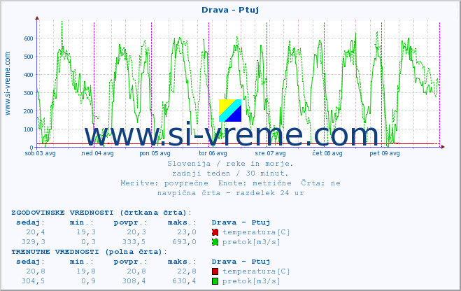 POVPREČJE :: Drava - Ptuj :: temperatura | pretok | višina :: zadnji teden / 30 minut.