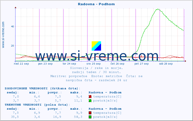 POVPREČJE :: Radovna - Podhom :: temperatura | pretok | višina :: zadnji teden / 30 minut.