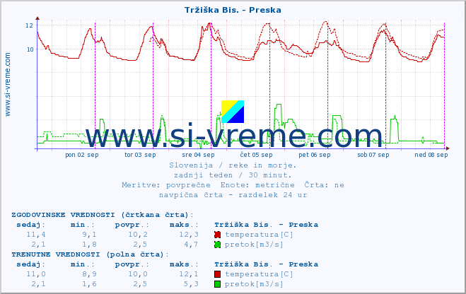 POVPREČJE :: Tržiška Bis. - Preska :: temperatura | pretok | višina :: zadnji teden / 30 minut.