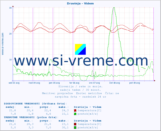 POVPREČJE :: Dravinja - Videm :: temperatura | pretok | višina :: zadnji teden / 30 minut.