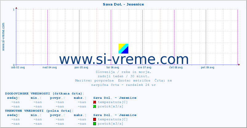 POVPREČJE :: Sava Dol. - Jesenice :: temperatura | pretok | višina :: zadnji teden / 30 minut.