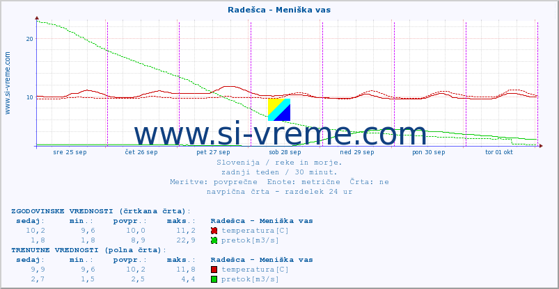 POVPREČJE :: Radešca - Meniška vas :: temperatura | pretok | višina :: zadnji teden / 30 minut.