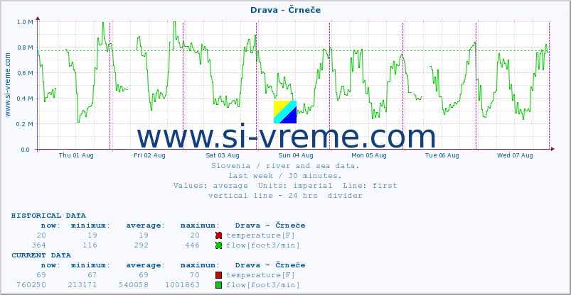  :: Drava - Črneče :: temperature | flow | height :: last week / 30 minutes.