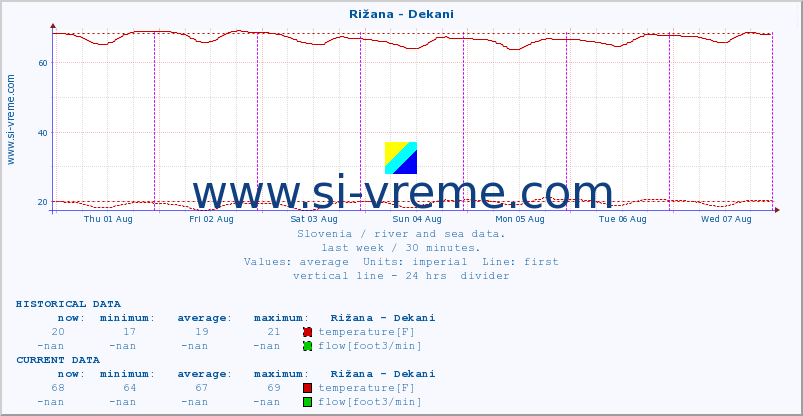  :: Rižana - Dekani :: temperature | flow | height :: last week / 30 minutes.