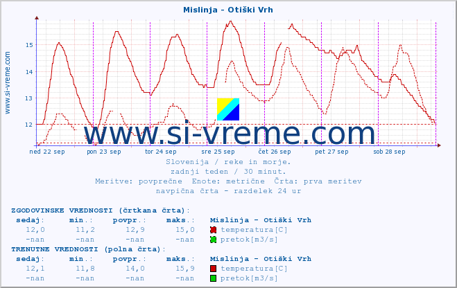 POVPREČJE :: Mislinja - Otiški Vrh :: temperatura | pretok | višina :: zadnji teden / 30 minut.