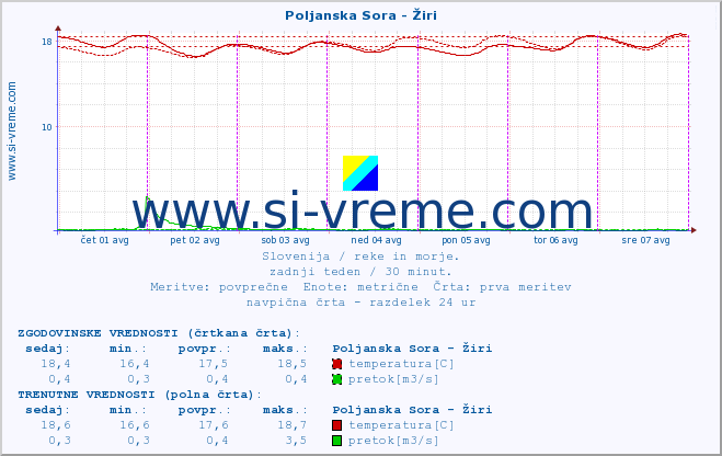 POVPREČJE :: Poljanska Sora - Žiri :: temperatura | pretok | višina :: zadnji teden / 30 minut.