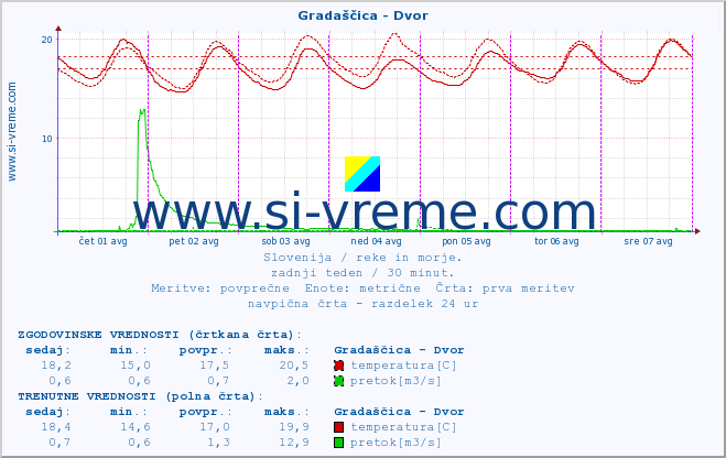 POVPREČJE :: Gradaščica - Dvor :: temperatura | pretok | višina :: zadnji teden / 30 minut.