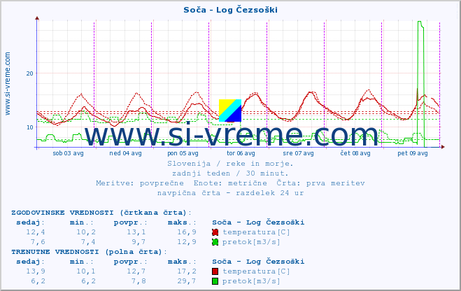 POVPREČJE :: Soča - Log Čezsoški :: temperatura | pretok | višina :: zadnji teden / 30 minut.