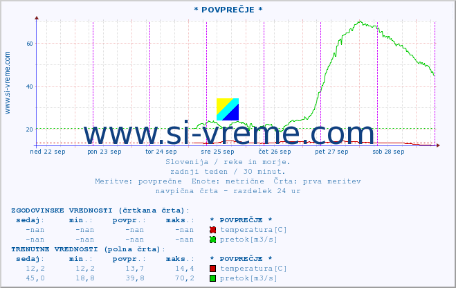 POVPREČJE :: * POVPREČJE * :: temperatura | pretok | višina :: zadnji teden / 30 minut.