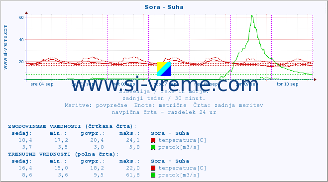 POVPREČJE :: Sora - Suha :: temperatura | pretok | višina :: zadnji teden / 30 minut.