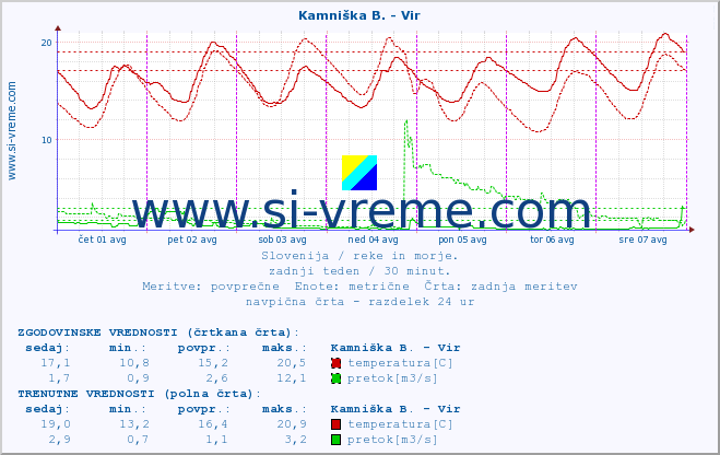 POVPREČJE :: Kamniška B. - Vir :: temperatura | pretok | višina :: zadnji teden / 30 minut.