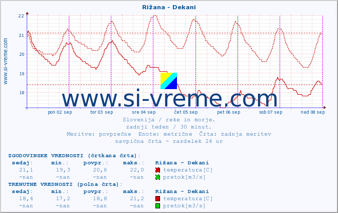 POVPREČJE :: Rižana - Dekani :: temperatura | pretok | višina :: zadnji teden / 30 minut.