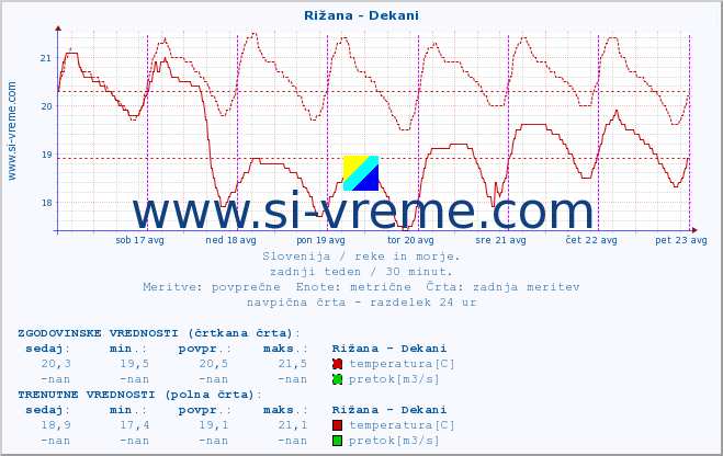 POVPREČJE :: Rižana - Dekani :: temperatura | pretok | višina :: zadnji teden / 30 minut.