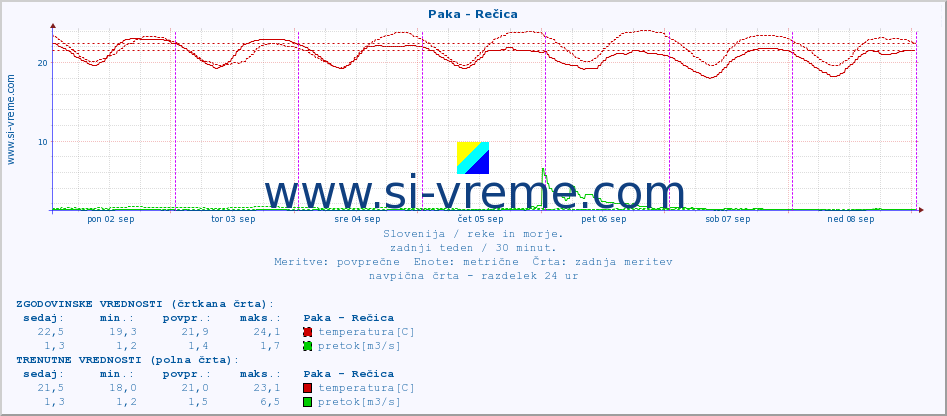 POVPREČJE :: Paka - Rečica :: temperatura | pretok | višina :: zadnji teden / 30 minut.