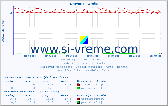 POVPREČJE :: Dravinja - Zreče :: temperatura | pretok | višina :: zadnji teden / 30 minut.