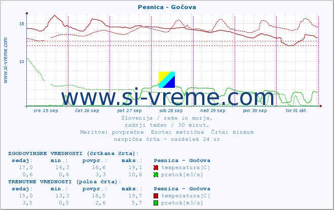 POVPREČJE :: Pesnica - Gočova :: temperatura | pretok | višina :: zadnji teden / 30 minut.