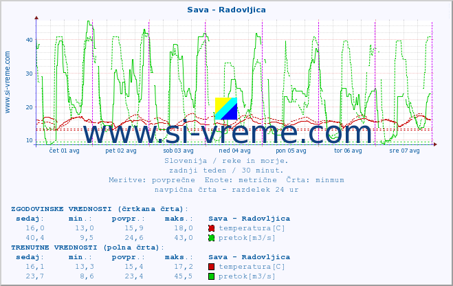 POVPREČJE :: Sava - Radovljica :: temperatura | pretok | višina :: zadnji teden / 30 minut.