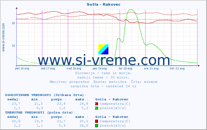 POVPREČJE :: Sotla - Rakovec :: temperatura | pretok | višina :: zadnji teden / 30 minut.