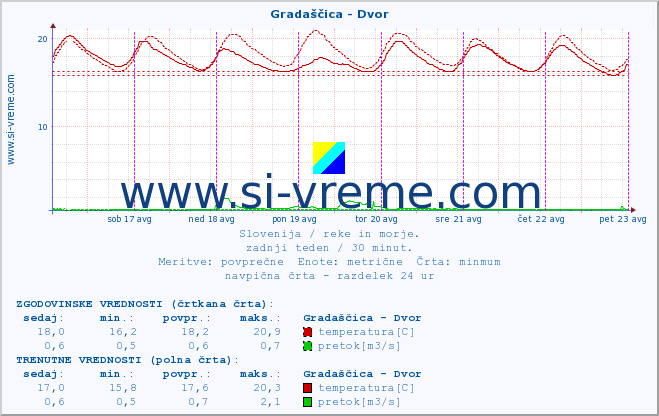 POVPREČJE :: Gradaščica - Dvor :: temperatura | pretok | višina :: zadnji teden / 30 minut.