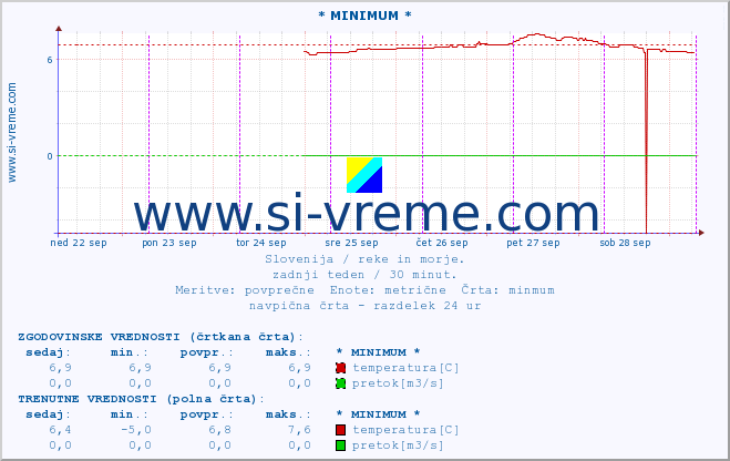 POVPREČJE :: * MINIMUM * :: temperatura | pretok | višina :: zadnji teden / 30 minut.