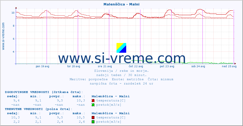 POVPREČJE :: Malenščica - Malni :: temperatura | pretok | višina :: zadnji teden / 30 minut.