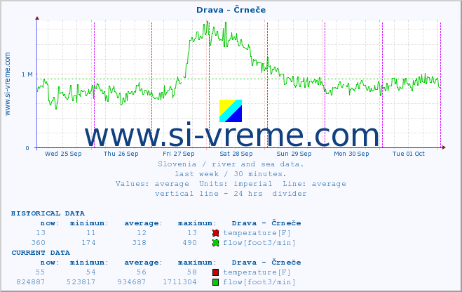  :: Drava - Črneče :: temperature | flow | height :: last week / 30 minutes.