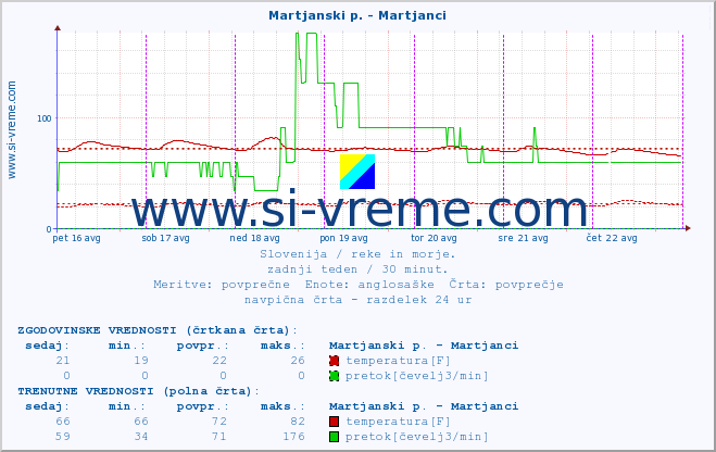 POVPREČJE :: Martjanski p. - Martjanci :: temperatura | pretok | višina :: zadnji teden / 30 minut.