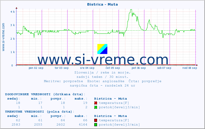 POVPREČJE :: Bistrica - Muta :: temperatura | pretok | višina :: zadnji teden / 30 minut.