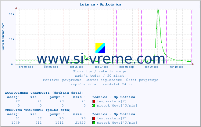 POVPREČJE :: Ložnica - Sp.Ložnica :: temperatura | pretok | višina :: zadnji teden / 30 minut.