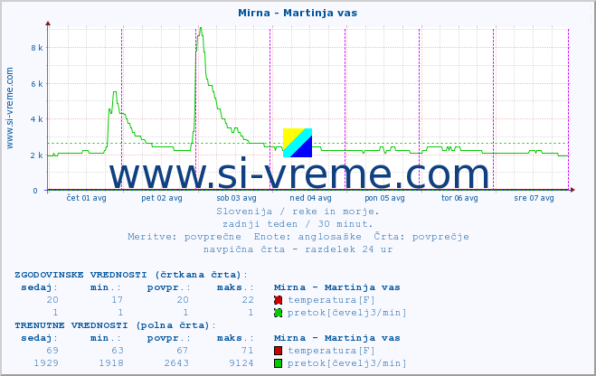 POVPREČJE :: Mirna - Martinja vas :: temperatura | pretok | višina :: zadnji teden / 30 minut.