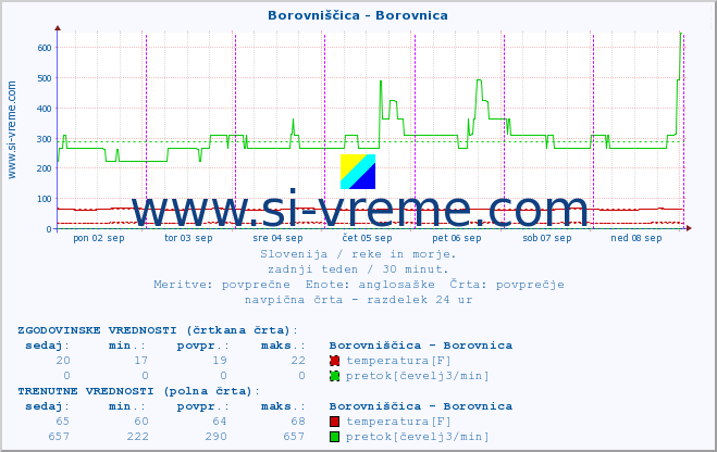 POVPREČJE :: Borovniščica - Borovnica :: temperatura | pretok | višina :: zadnji teden / 30 minut.