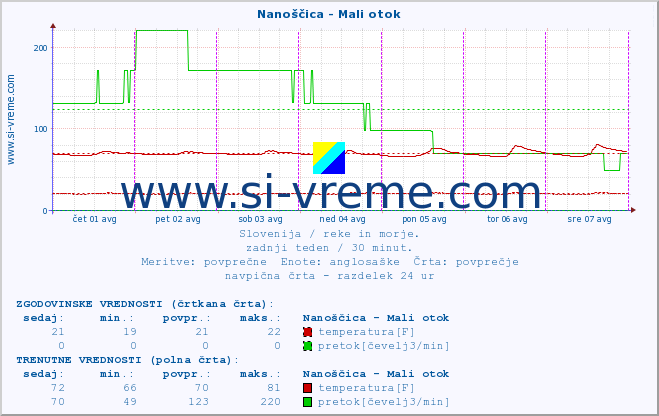 POVPREČJE :: Nanoščica - Mali otok :: temperatura | pretok | višina :: zadnji teden / 30 minut.