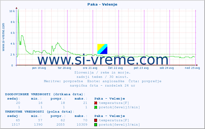 POVPREČJE :: Paka - Velenje :: temperatura | pretok | višina :: zadnji teden / 30 minut.