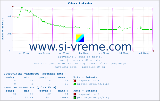 POVPREČJE :: Krka - Soteska :: temperatura | pretok | višina :: zadnji teden / 30 minut.