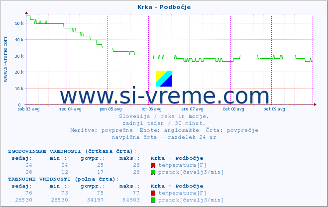 POVPREČJE :: Krka - Podbočje :: temperatura | pretok | višina :: zadnji teden / 30 minut.