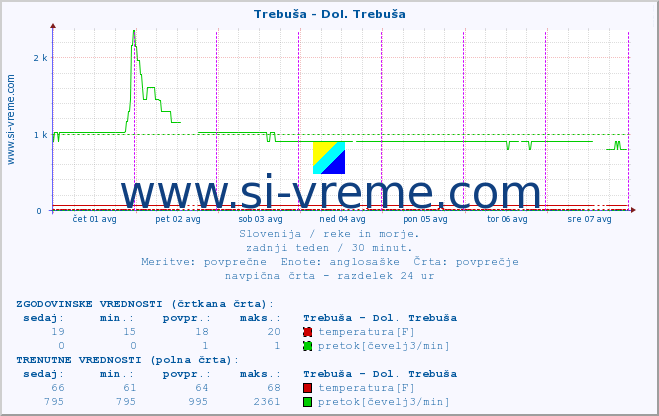 POVPREČJE :: Trebuša - Dol. Trebuša :: temperatura | pretok | višina :: zadnji teden / 30 minut.