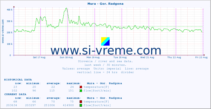  :: Mura - Gor. Radgona :: temperature | flow | height :: last week / 30 minutes.