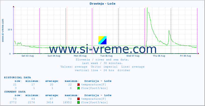  :: Dravinja - Loče :: temperature | flow | height :: last week / 30 minutes.