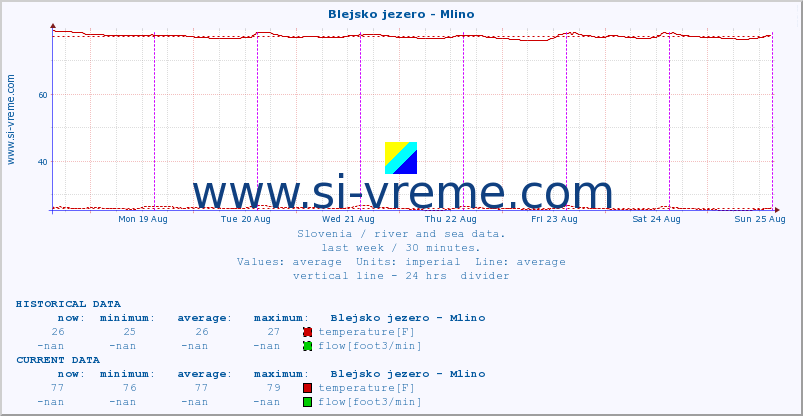  :: Blejsko jezero - Mlino :: temperature | flow | height :: last week / 30 minutes.