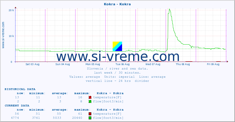  :: Kokra - Kokra :: temperature | flow | height :: last week / 30 minutes.