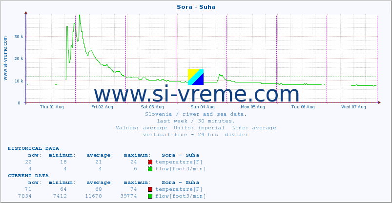  :: Sora - Suha :: temperature | flow | height :: last week / 30 minutes.