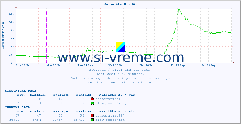  :: Kamniška B. - Vir :: temperature | flow | height :: last week / 30 minutes.