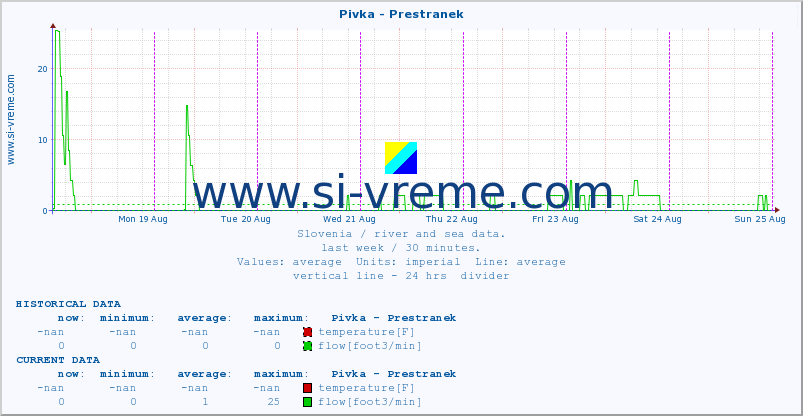  :: Pivka - Prestranek :: temperature | flow | height :: last week / 30 minutes.