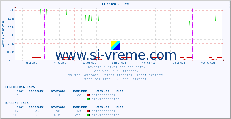  :: Lučnica - Luče :: temperature | flow | height :: last week / 30 minutes.