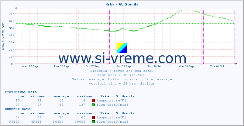  :: Krka - G. Gomila :: temperature | flow | height :: last week / 30 minutes.