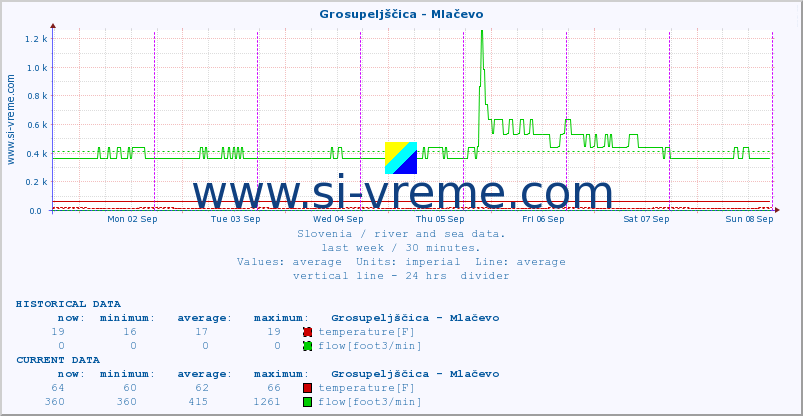  :: Grosupeljščica - Mlačevo :: temperature | flow | height :: last week / 30 minutes.