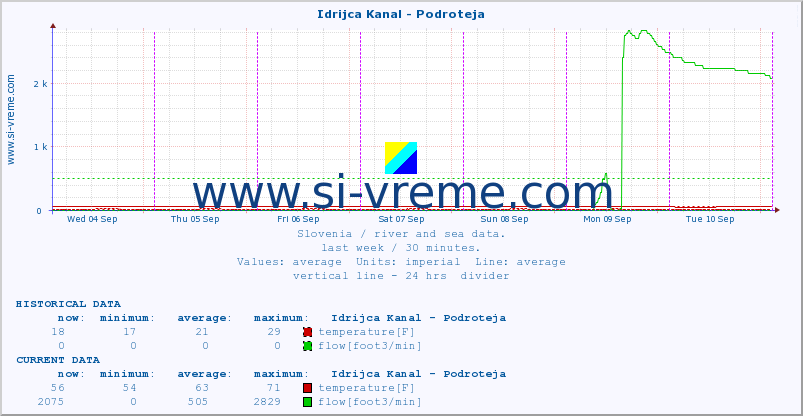  :: Idrijca Kanal - Podroteja :: temperature | flow | height :: last week / 30 minutes.