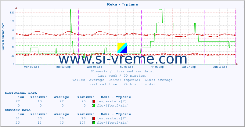  :: Reka - Trpčane :: temperature | flow | height :: last week / 30 minutes.